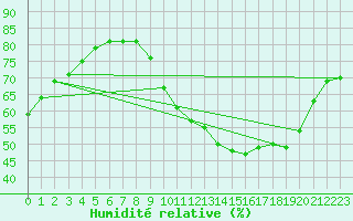 Courbe de l'humidit relative pour Niort (79)