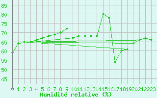 Courbe de l'humidit relative pour Dunkerque (59)