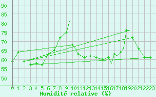 Courbe de l'humidit relative pour Sandnessjoen / Stokka