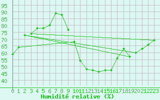 Courbe de l'humidit relative pour Luc-sur-Orbieu (11)