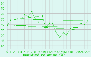 Courbe de l'humidit relative pour Roujan (34)