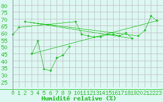 Courbe de l'humidit relative pour Bastia (2B)