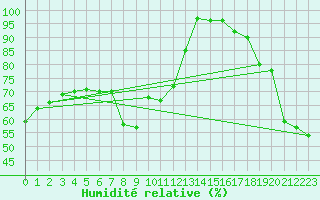 Courbe de l'humidit relative pour Laegern