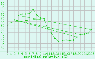 Courbe de l'humidit relative pour Valence (26)