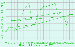 Courbe de l'humidit relative pour Monte Generoso