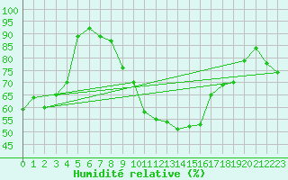 Courbe de l'humidit relative pour Urziceni
