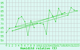 Courbe de l'humidit relative pour Stuttgart / Schnarrenberg