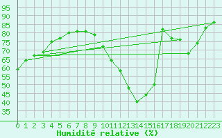 Courbe de l'humidit relative pour Saint-Nazaire-d'Aude (11)
