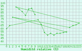 Courbe de l'humidit relative pour Kajaani Petaisenniska