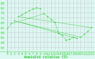 Courbe de l'humidit relative pour Rethel (08)