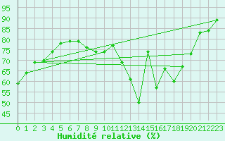 Courbe de l'humidit relative pour Chteaudun (28)