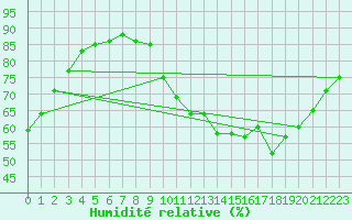 Courbe de l'humidit relative pour Trappes (78)