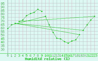 Courbe de l'humidit relative pour Verngues - Hameau de Cazan (13)