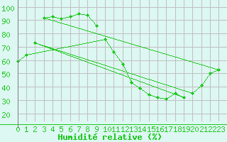 Courbe de l'humidit relative pour Dax (40)