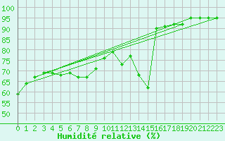 Courbe de l'humidit relative pour Lemberg (57)