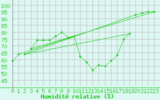 Courbe de l'humidit relative pour Saint-Sorlin-en-Valloire (26)