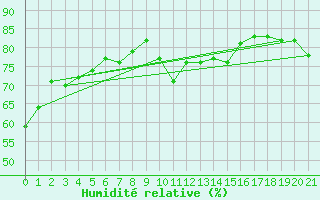 Courbe de l'humidit relative pour New Plymouth Aws