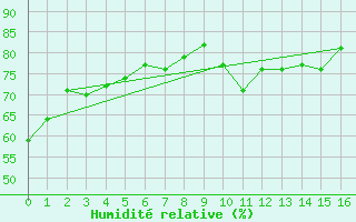 Courbe de l'humidit relative pour New Plymouth Aws