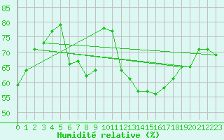 Courbe de l'humidit relative pour Langenwetzendorf-Goe