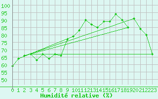 Courbe de l'humidit relative pour Biscarrosse (40)