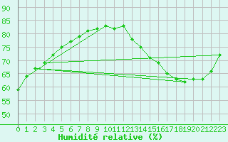 Courbe de l'humidit relative pour Fains-Veel (55)