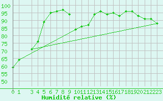 Courbe de l'humidit relative pour Hoek Van Holland