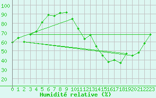 Courbe de l'humidit relative pour Orange (84)
