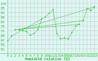 Courbe de l'humidit relative pour Arosa