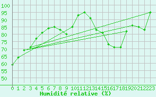 Courbe de l'humidit relative pour Saint-Hubert (Be)