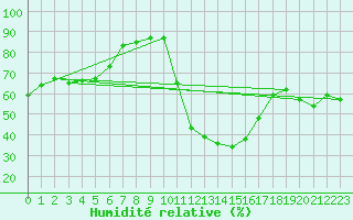 Courbe de l'humidit relative pour Bergn / Latsch