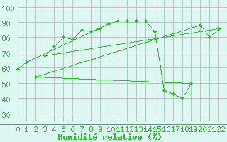 Courbe de l'humidit relative pour Salmon Arm