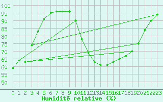 Courbe de l'humidit relative pour Santiago de Compostela