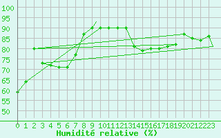 Courbe de l'humidit relative pour Mehamn