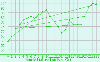 Courbe de l'humidit relative pour Chargey-les-Gray (70)