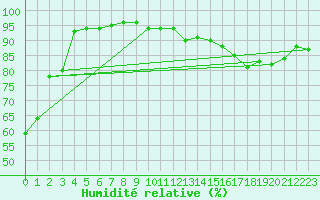 Courbe de l'humidit relative pour Saint-Hubert (Be)