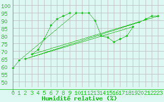 Courbe de l'humidit relative pour Zumaya Faro