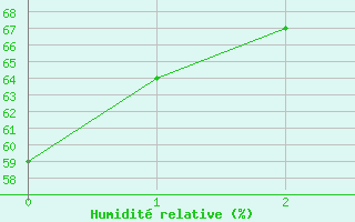 Courbe de l'humidit relative pour Turda