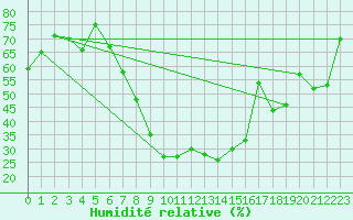 Courbe de l'humidit relative pour Chateau-d-Oex
