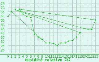 Courbe de l'humidit relative pour Trapani / Birgi