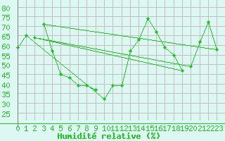 Courbe de l'humidit relative pour Chieming