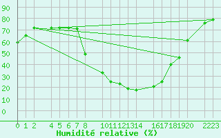 Courbe de l'humidit relative pour Bielsa