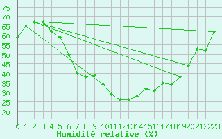 Courbe de l'humidit relative pour Nurmijrvi Geofys Observatorio,