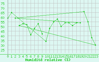 Courbe de l'humidit relative pour Les Diablerets