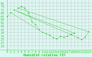 Courbe de l'humidit relative pour Llerena