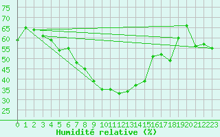Courbe de l'humidit relative pour Bad Ragaz