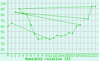 Courbe de l'humidit relative pour Rimnicu Vilcea