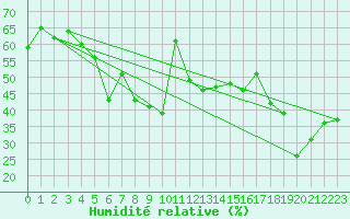 Courbe de l'humidit relative pour Chaumont (Sw)