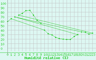 Courbe de l'humidit relative pour Mrida