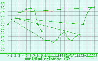 Courbe de l'humidit relative pour Saint-Jean-de-Vedas (34)