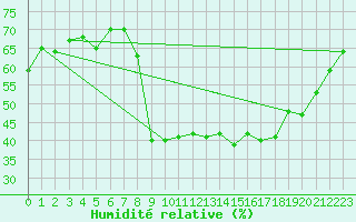 Courbe de l'humidit relative pour Le Castellet (83)